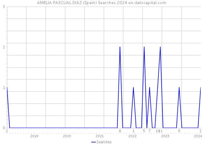 AMELIA PASCUAL DIAZ (Spain) Searches 2024 