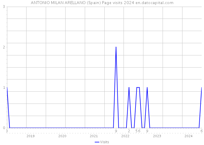 ANTONIO MILAN ARELLANO (Spain) Page visits 2024 