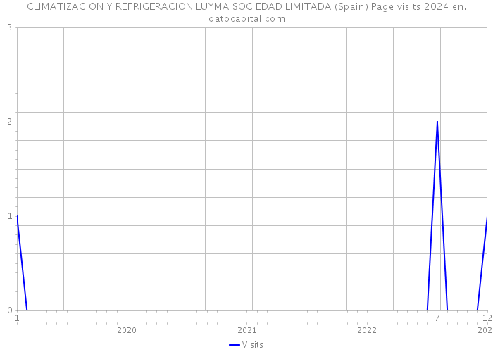 CLIMATIZACION Y REFRIGERACION LUYMA SOCIEDAD LIMITADA (Spain) Page visits 2024 