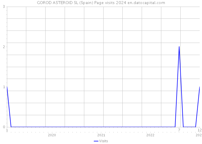 GOROD ASTEROID SL (Spain) Page visits 2024 