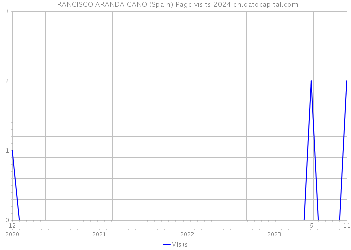 FRANCISCO ARANDA CANO (Spain) Page visits 2024 