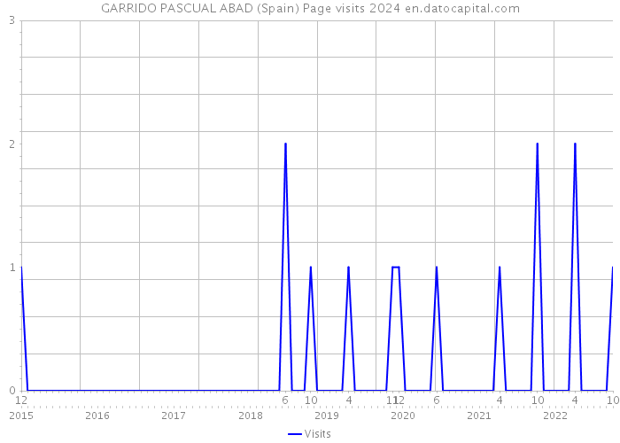 GARRIDO PASCUAL ABAD (Spain) Page visits 2024 