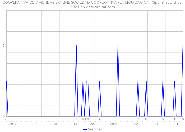 COOPERATIVA DE VIVIENDAS SKYLINE SOCIEDAD COOPERATIVA (EN LIQUIDACION) (Spain) Searches 2024 