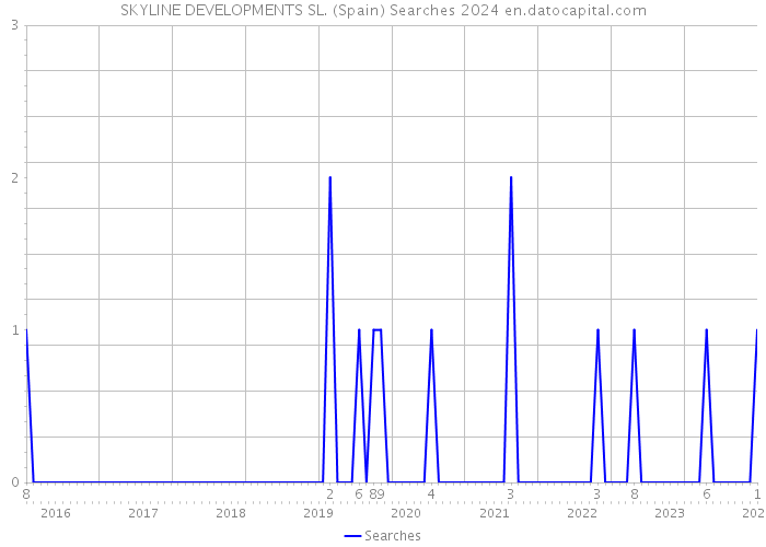 SKYLINE DEVELOPMENTS SL. (Spain) Searches 2024 