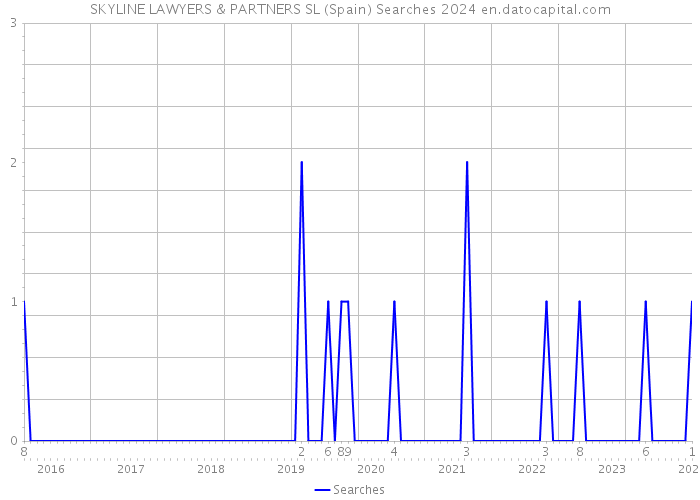 SKYLINE LAWYERS & PARTNERS SL (Spain) Searches 2024 