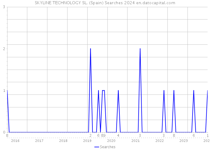 SKYLINE TECHNOLOGY SL. (Spain) Searches 2024 