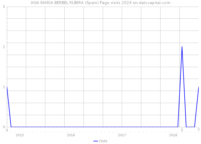 ANA MARIA BERBEL RUBIRA (Spain) Page visits 2024 