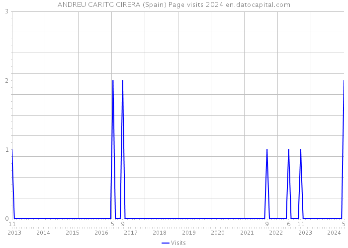 ANDREU CARITG CIRERA (Spain) Page visits 2024 