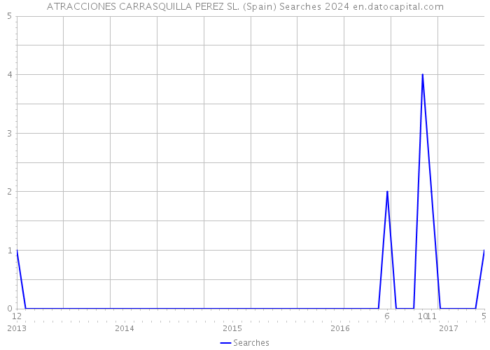 ATRACCIONES CARRASQUILLA PEREZ SL. (Spain) Searches 2024 