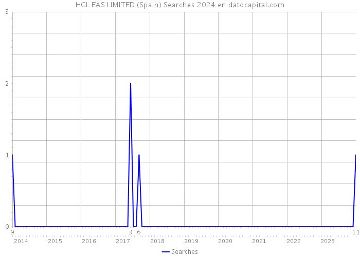 HCL EAS LIMITED (Spain) Searches 2024 