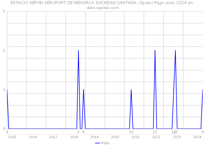 ESTACIO SERVEI AEROPORT DE MENORCA SOCIEDAD LIMITADA. (Spain) Page visits 2024 