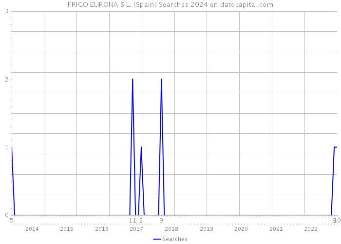 FRIGO EURONA S.L. (Spain) Searches 2024 