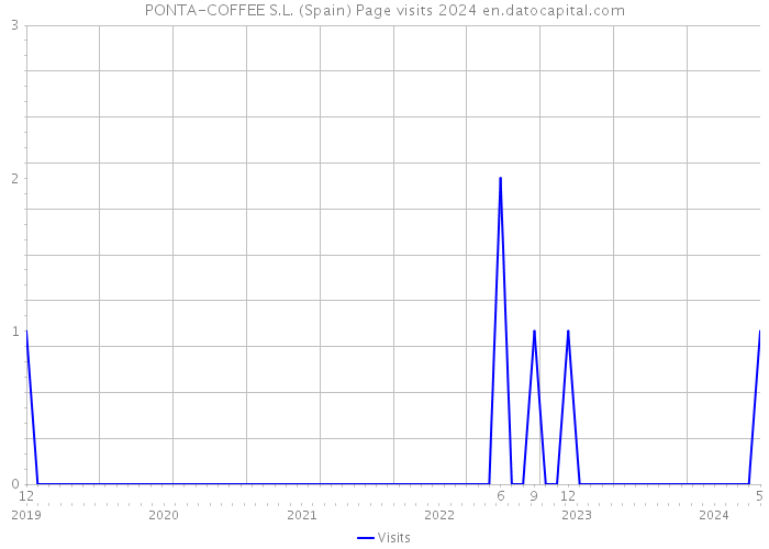 PONTA-COFFEE S.L. (Spain) Page visits 2024 