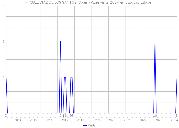 MIGUEL DIAZ DE LOS SANTOS (Spain) Page visits 2024 