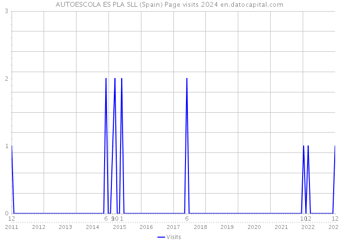 AUTOESCOLA ES PLA SLL (Spain) Page visits 2024 