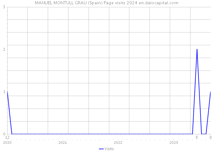 MANUEL MONTULL GRAU (Spain) Page visits 2024 