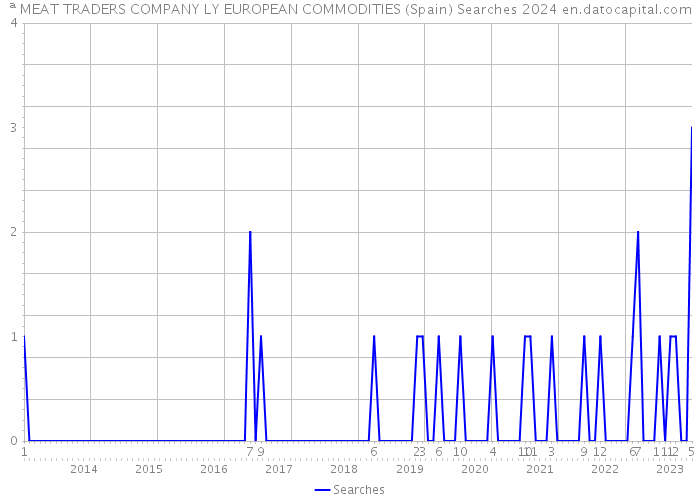 ª MEAT TRADERS COMPANY LY EUROPEAN COMMODITIES (Spain) Searches 2024 