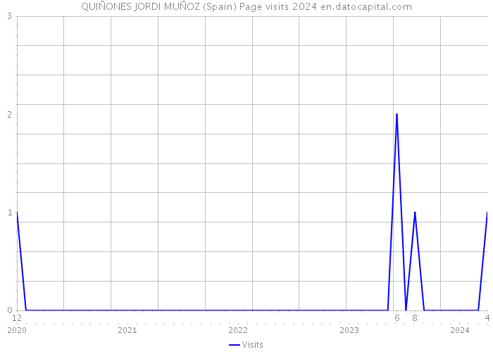 QUIÑONES JORDI MUÑOZ (Spain) Page visits 2024 