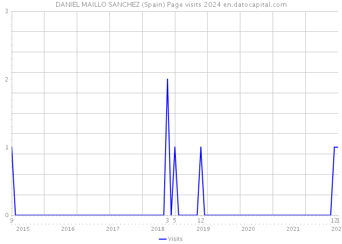 DANIEL MAILLO SANCHEZ (Spain) Page visits 2024 