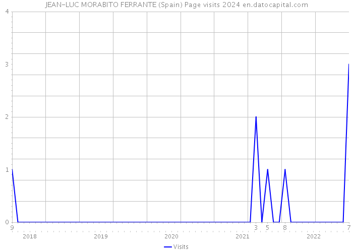 JEAN-LUC MORABITO FERRANTE (Spain) Page visits 2024 