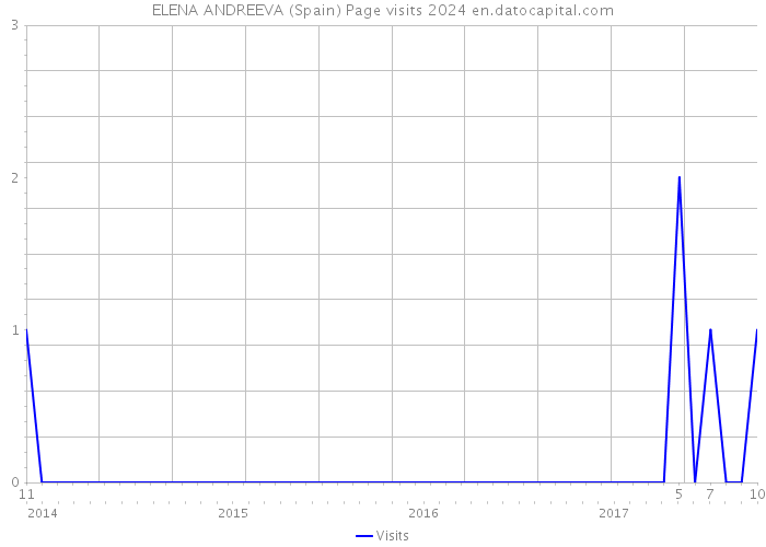 ELENA ANDREEVA (Spain) Page visits 2024 