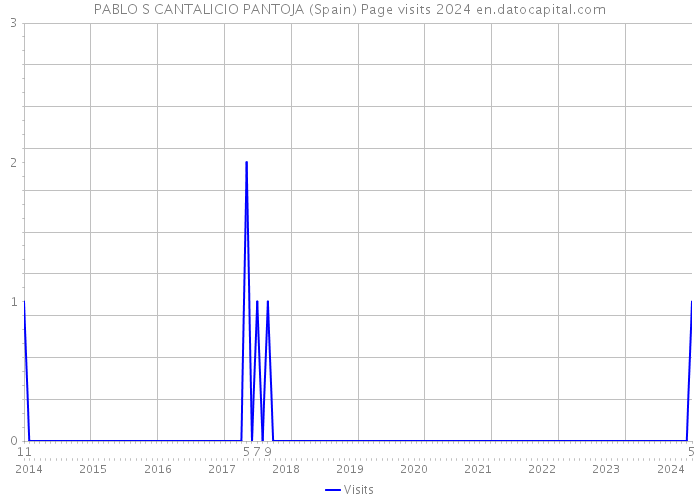PABLO S CANTALICIO PANTOJA (Spain) Page visits 2024 