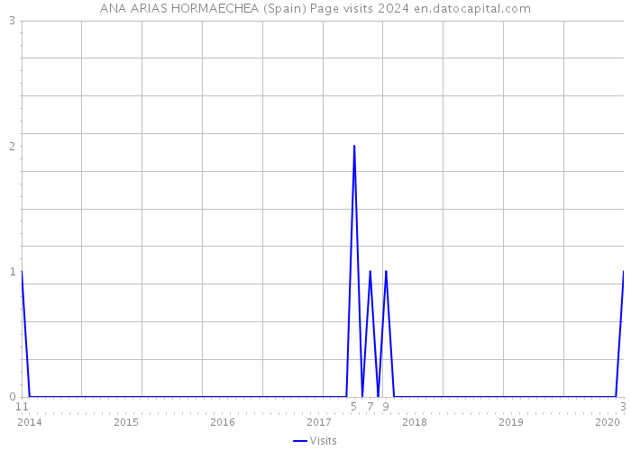 ANA ARIAS HORMAECHEA (Spain) Page visits 2024 