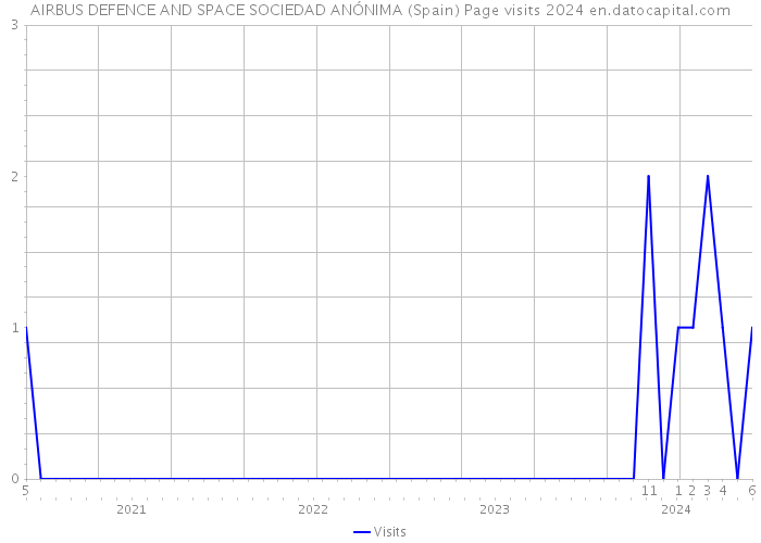 AIRBUS DEFENCE AND SPACE SOCIEDAD ANÓNIMA (Spain) Page visits 2024 