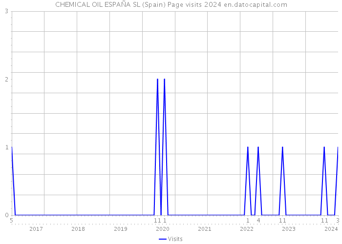 CHEMICAL OIL ESPAÑA SL (Spain) Page visits 2024 