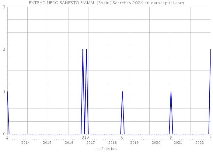 EXTRADINERO BANESTO FIAMM. (Spain) Searches 2024 