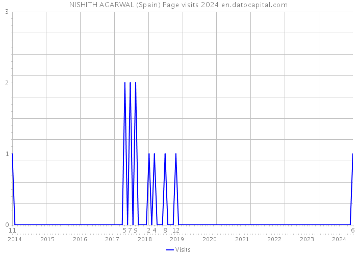 NISHITH AGARWAL (Spain) Page visits 2024 