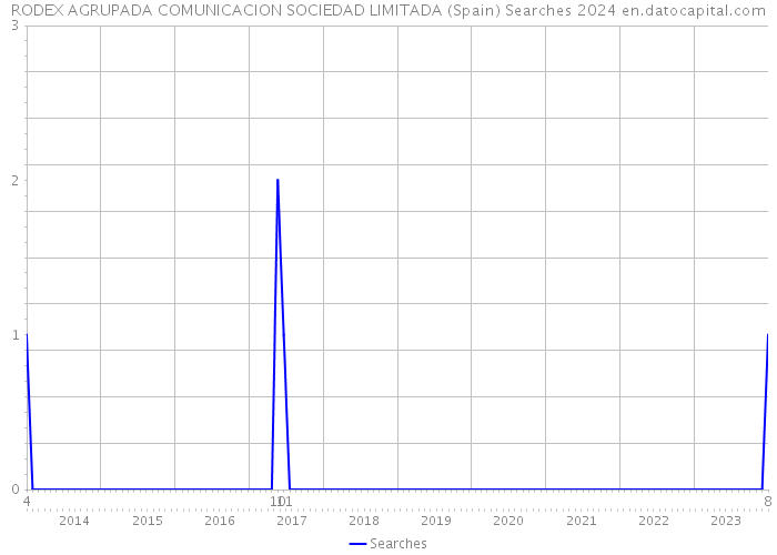RODEX AGRUPADA COMUNICACION SOCIEDAD LIMITADA (Spain) Searches 2024 