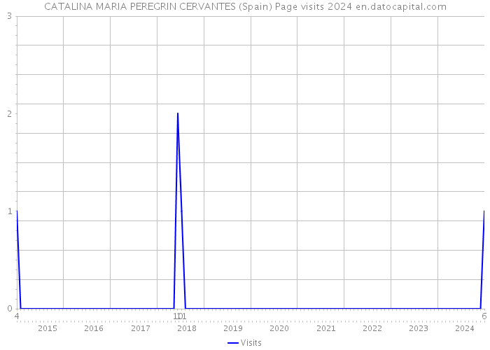 CATALINA MARIA PEREGRIN CERVANTES (Spain) Page visits 2024 