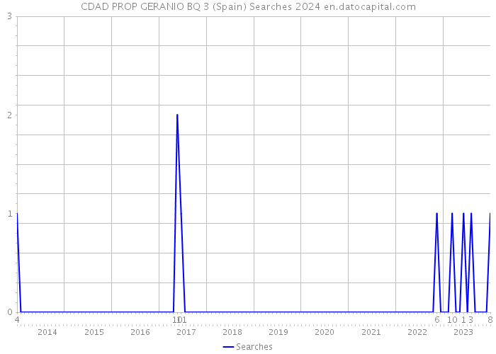 CDAD PROP GERANIO BQ 3 (Spain) Searches 2024 