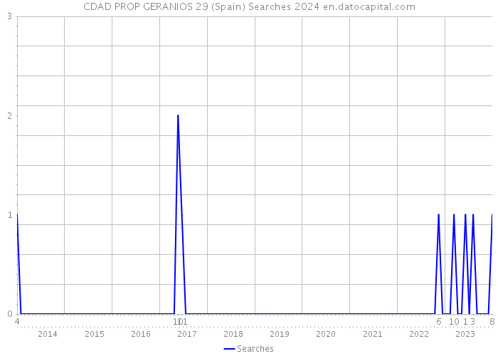 CDAD PROP GERANIOS 29 (Spain) Searches 2024 