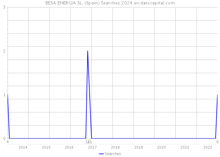 BESA ENERGIA SL. (Spain) Searches 2024 