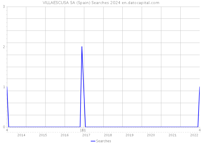 VILLAESCUSA SA (Spain) Searches 2024 