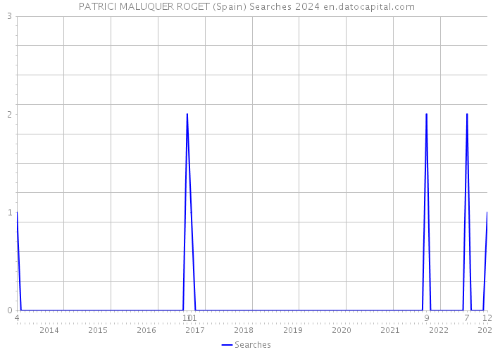 PATRICI MALUQUER ROGET (Spain) Searches 2024 