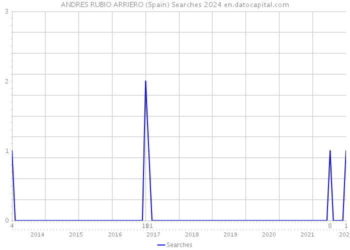 ANDRES RUBIO ARRIERO (Spain) Searches 2024 
