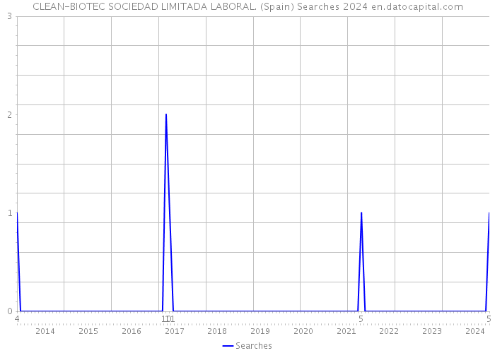 CLEAN-BIOTEC SOCIEDAD LIMITADA LABORAL. (Spain) Searches 2024 