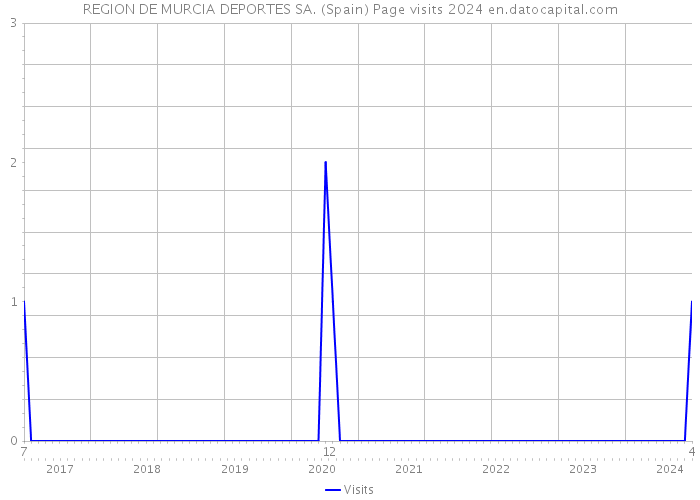 REGION DE MURCIA DEPORTES SA. (Spain) Page visits 2024 