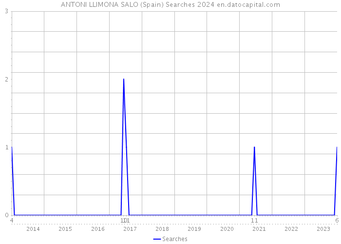 ANTONI LLIMONA SALO (Spain) Searches 2024 