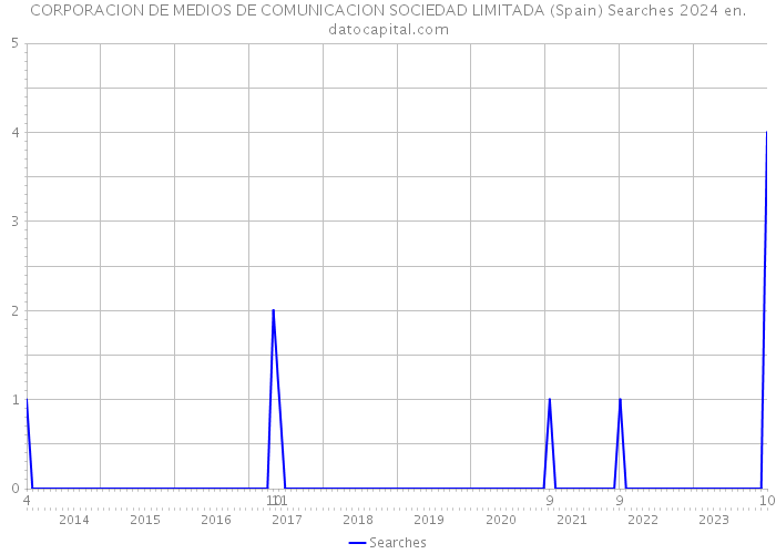 CORPORACION DE MEDIOS DE COMUNICACION SOCIEDAD LIMITADA (Spain) Searches 2024 