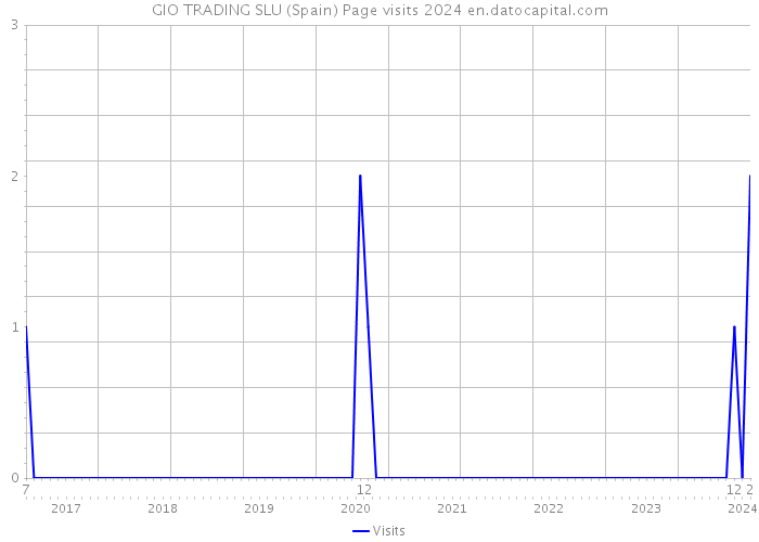 GIO TRADING SLU (Spain) Page visits 2024 