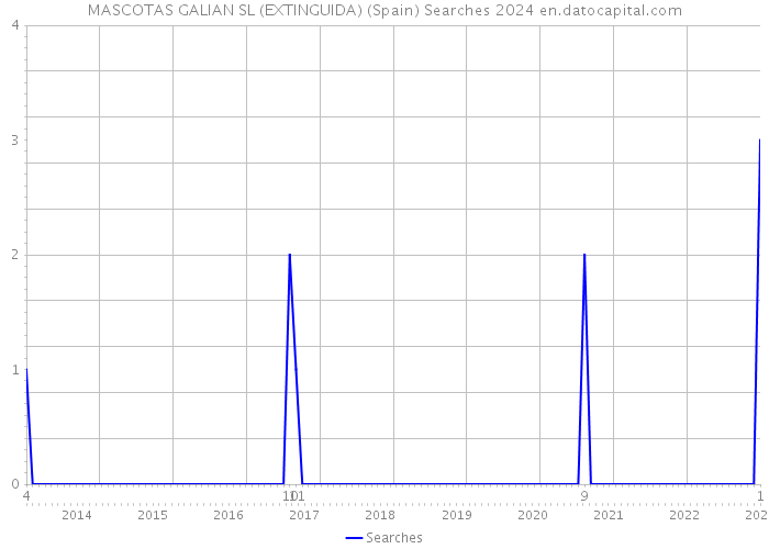 MASCOTAS GALIAN SL (EXTINGUIDA) (Spain) Searches 2024 