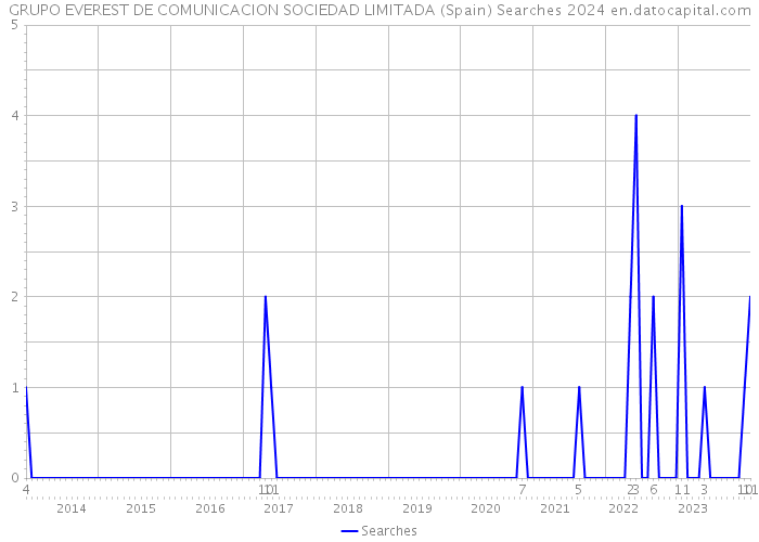 GRUPO EVEREST DE COMUNICACION SOCIEDAD LIMITADA (Spain) Searches 2024 