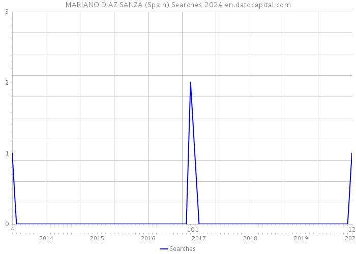 MARIANO DIAZ SANZA (Spain) Searches 2024 