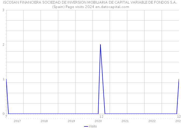 ISCOSAN FINANCIERA SOCIEDAD DE INVERSION MOBILIARIA DE CAPITAL VARIABLE DE FONDOS S.A. (Spain) Page visits 2024 