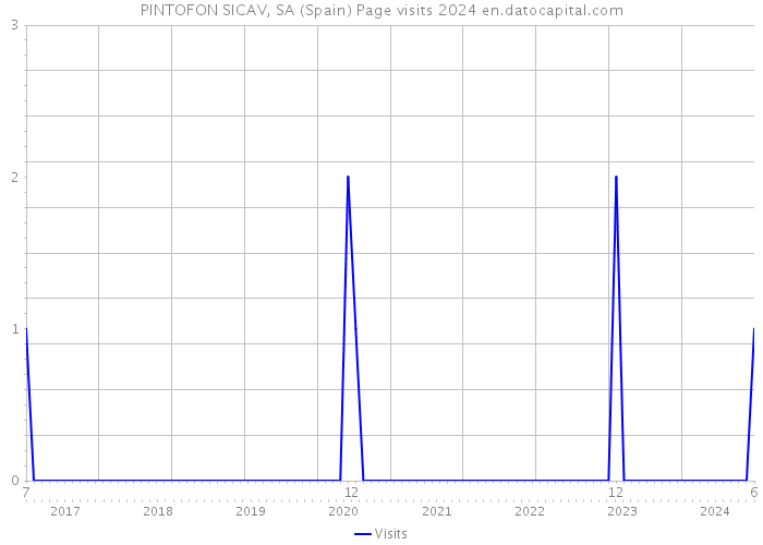 PINTOFON SICAV, SA (Spain) Page visits 2024 