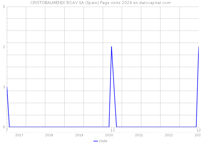 CRISTOBALMENDI SICAV SA (Spain) Page visits 2024 